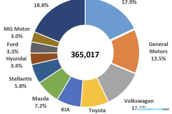 Top 10: Las Marcas de Autos Más Vendidas en México (Marzo 2025) | Análisis de Mercado y Tendencias