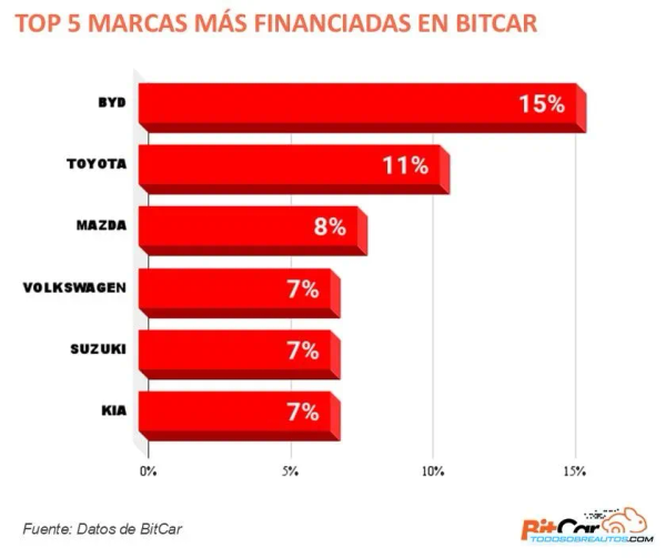 BYD Lidera el Financiamiento Automotriz Online en México 2025: Radiografía del Mercado y Tendencias