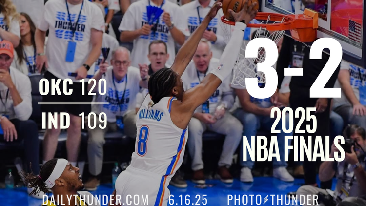 Thunder push Pacers to the brink in 120-109 Game 5 dub