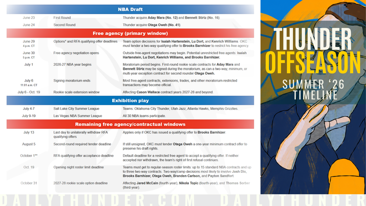 Thunder Offseason  Updates