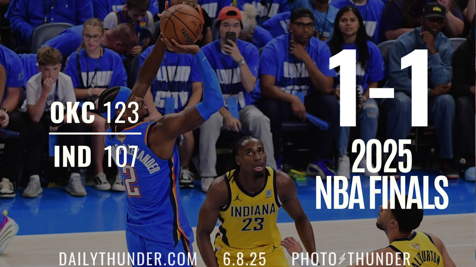 Thunder steady series 1-1 in win over Pacers