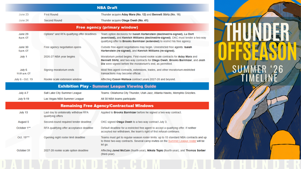 Thunder Offseason: 2026-27