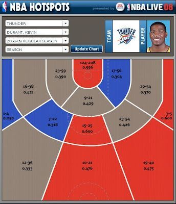 Looking at Kevin Durant’s hot spots