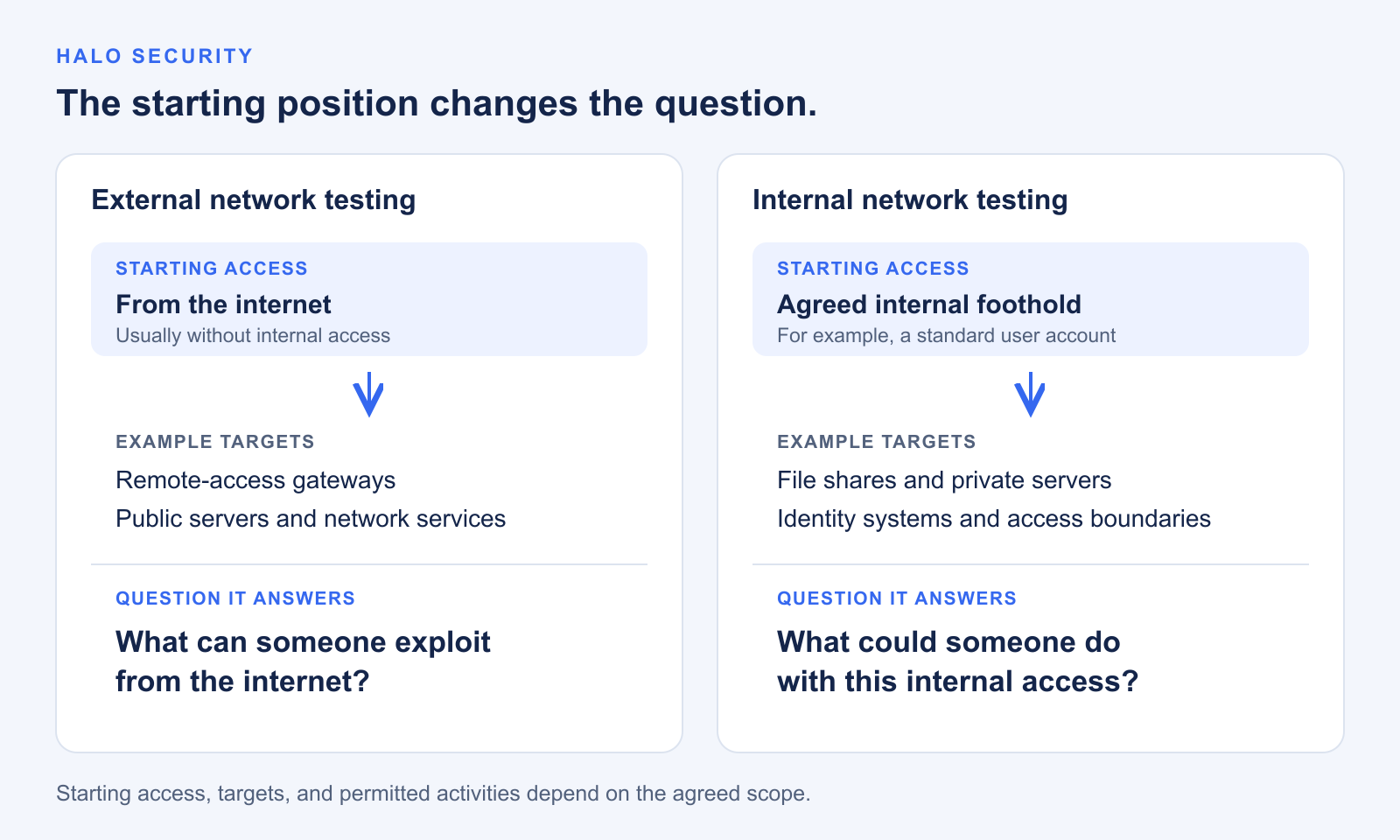 External testing starts from the internet and examines approved public services. Internal testing starts from an agreed foothold and examines private systems and access boundaries.