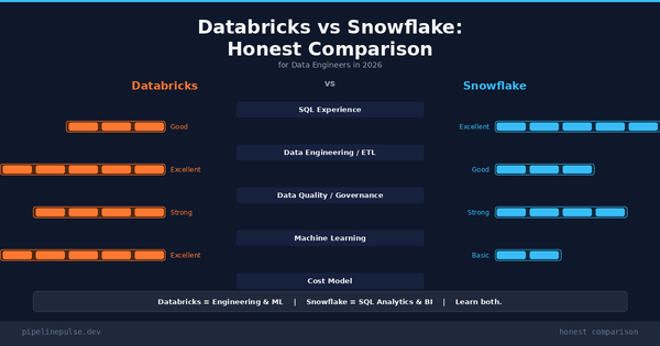 Databricks vs Snowflake: Honest Comparison for Data Engineers [2026]