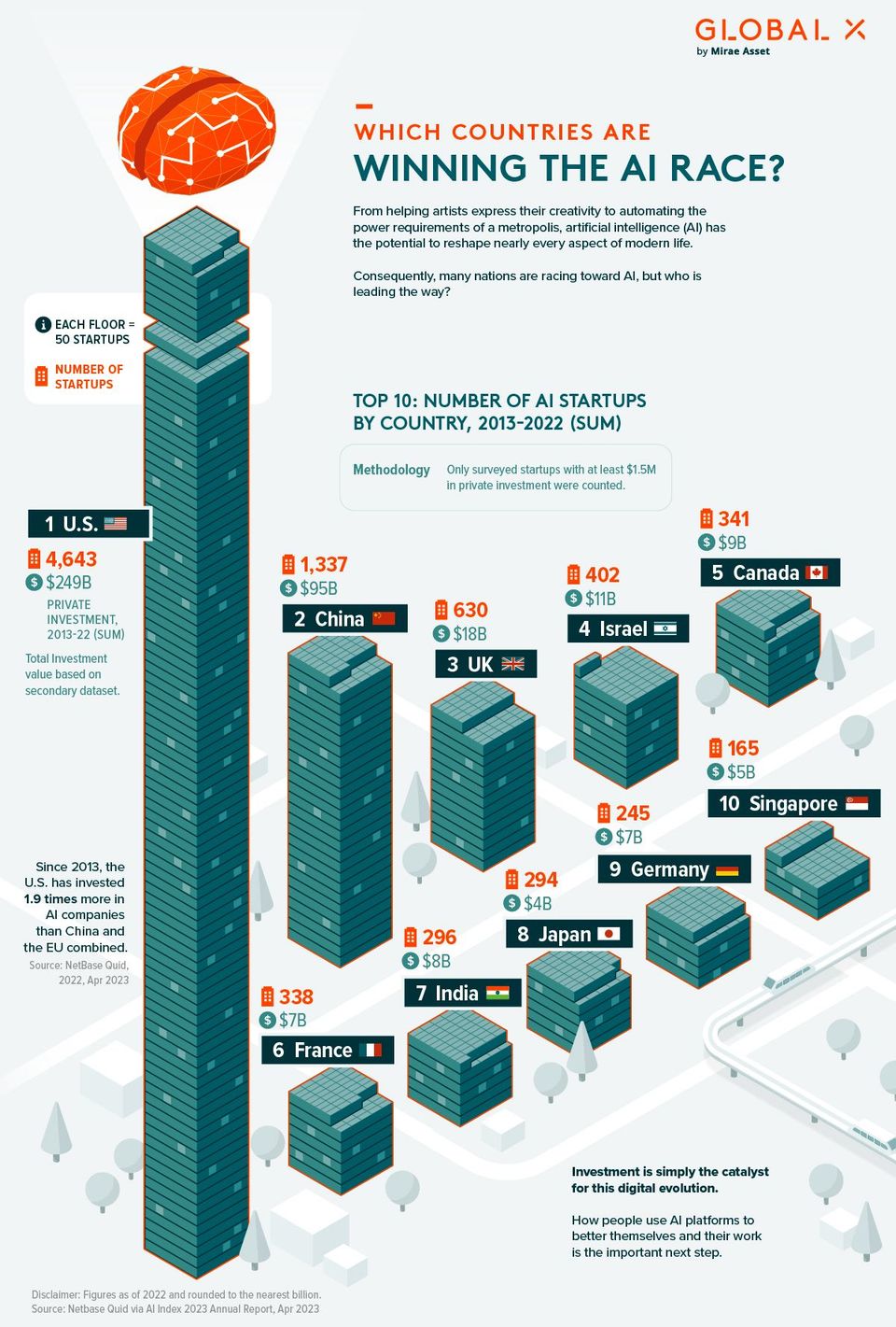Ranked: Artificial Intelligence Startups, by Country