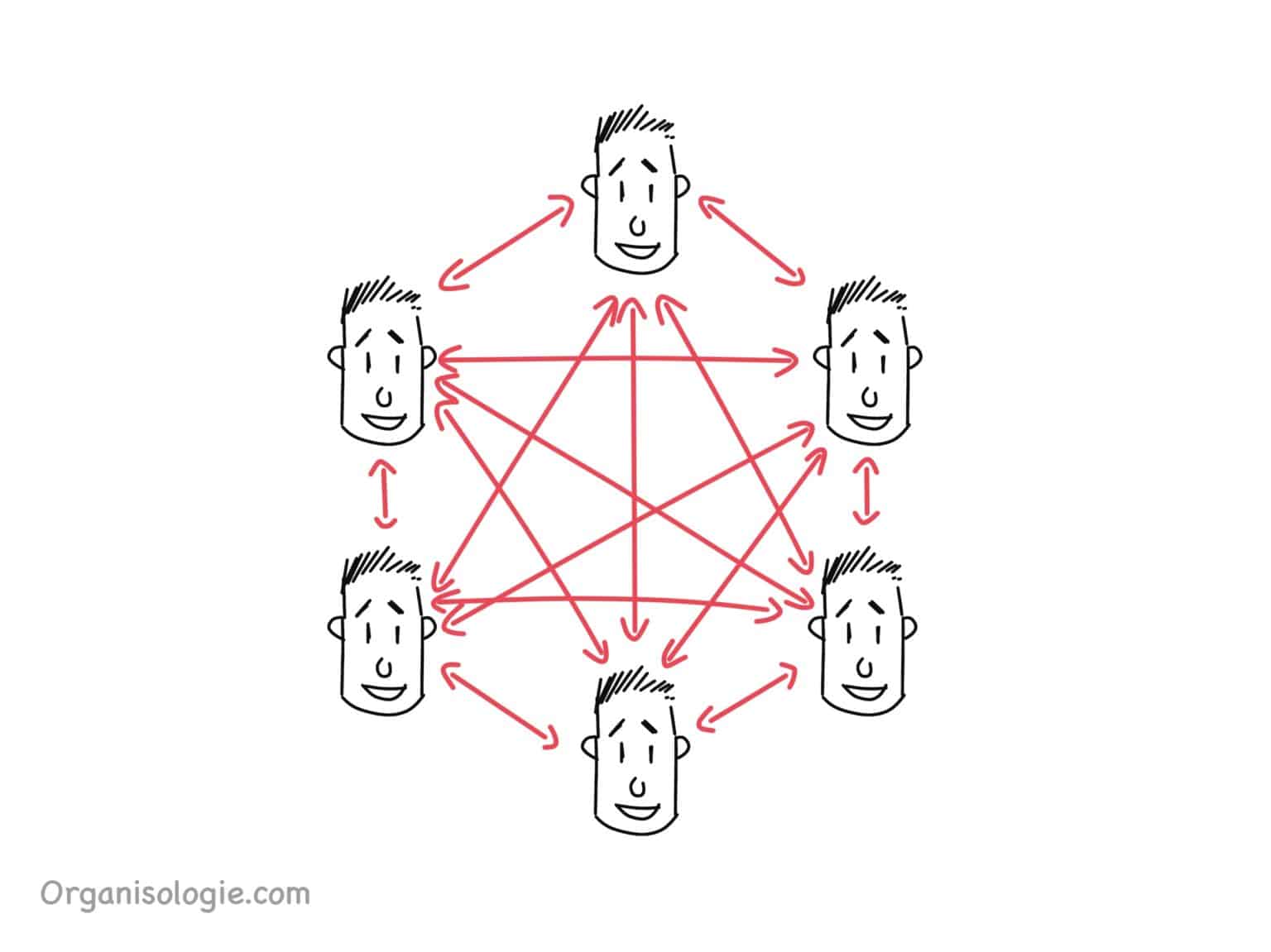 Illustration de la quantité de canaux de communication dans une équipe