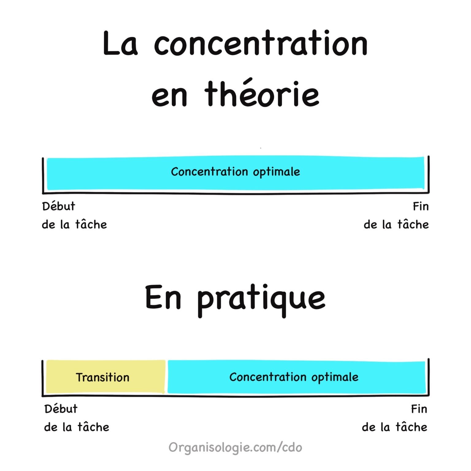 Comment se concentrer au quotidien - illustration