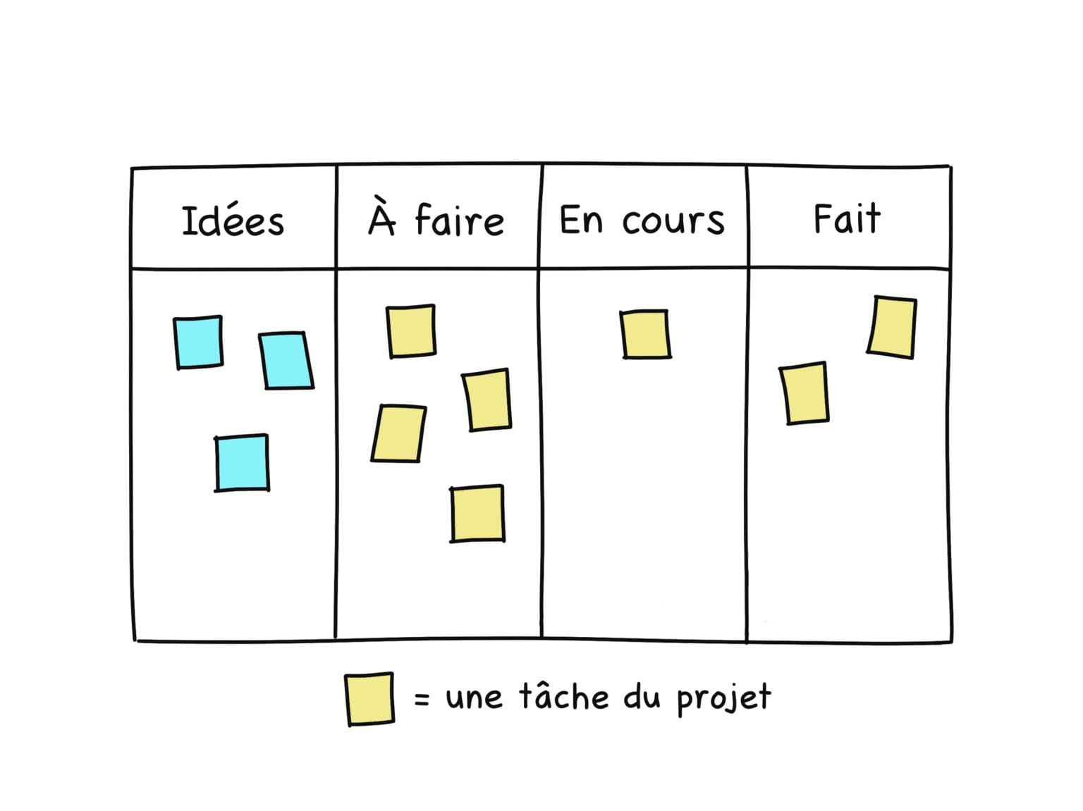 Tableau kanban
