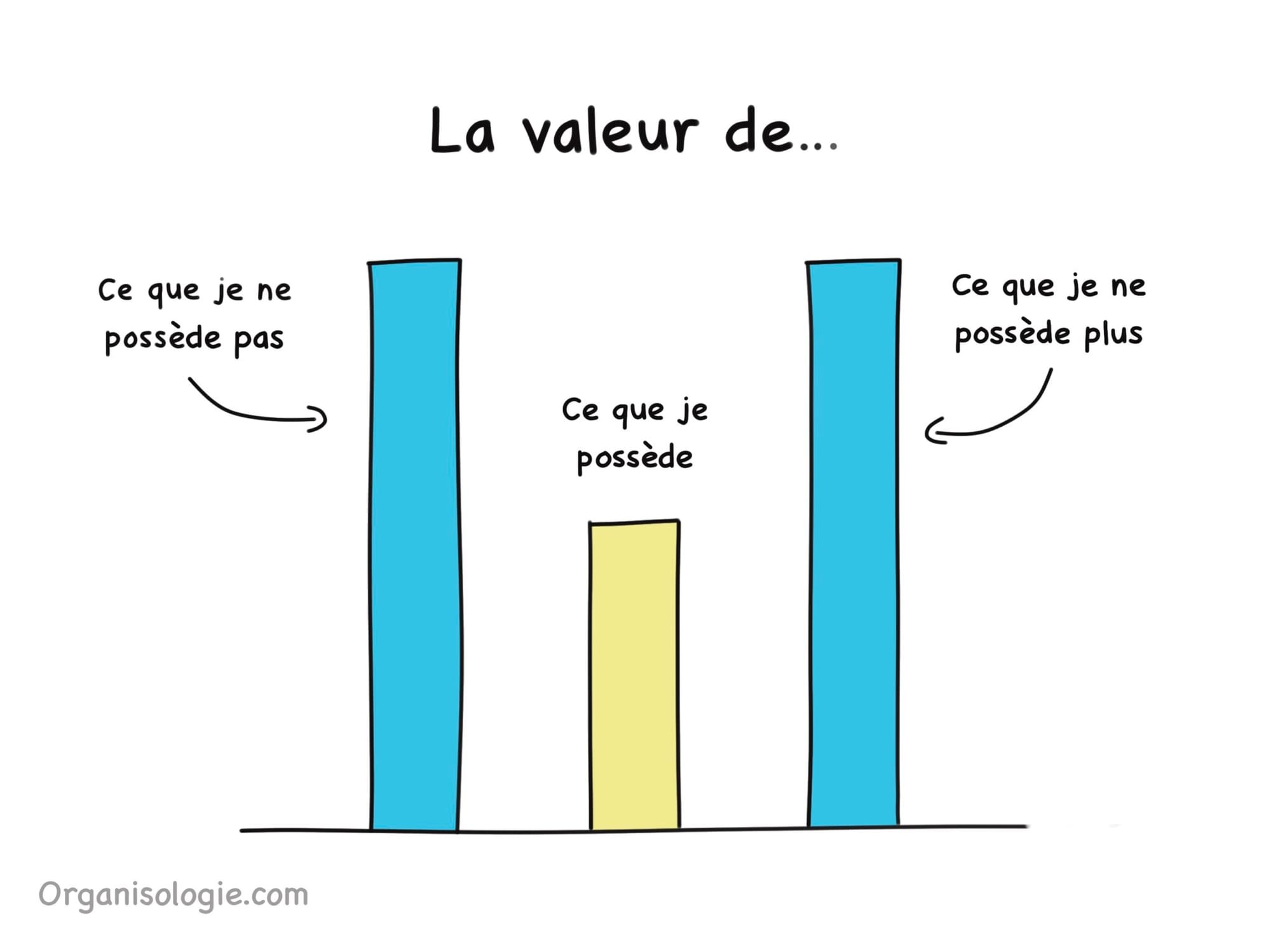 Illustration de la valeur des choses que l'on possède plus