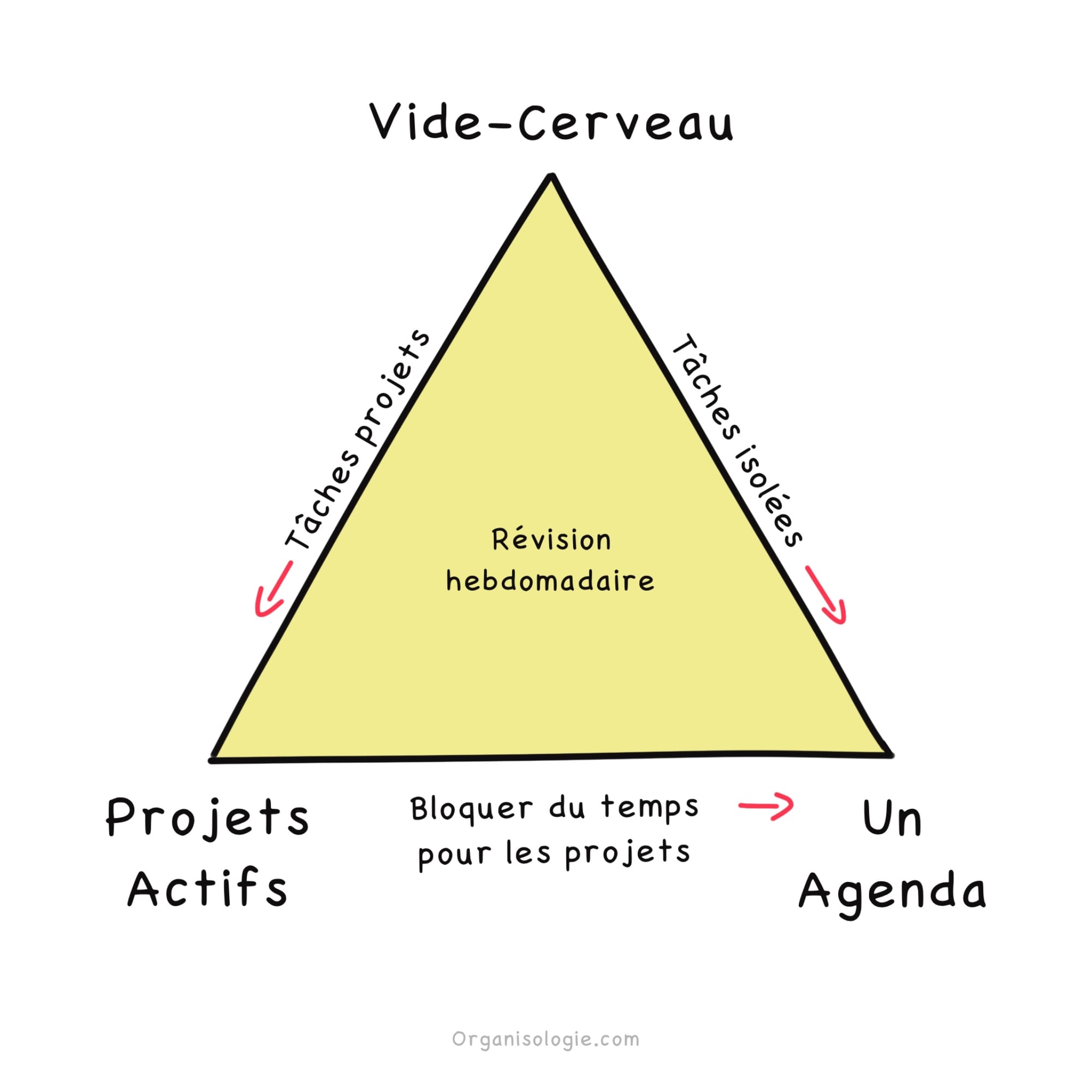 Un système d'organisation minimaliste pour organiser sa vie