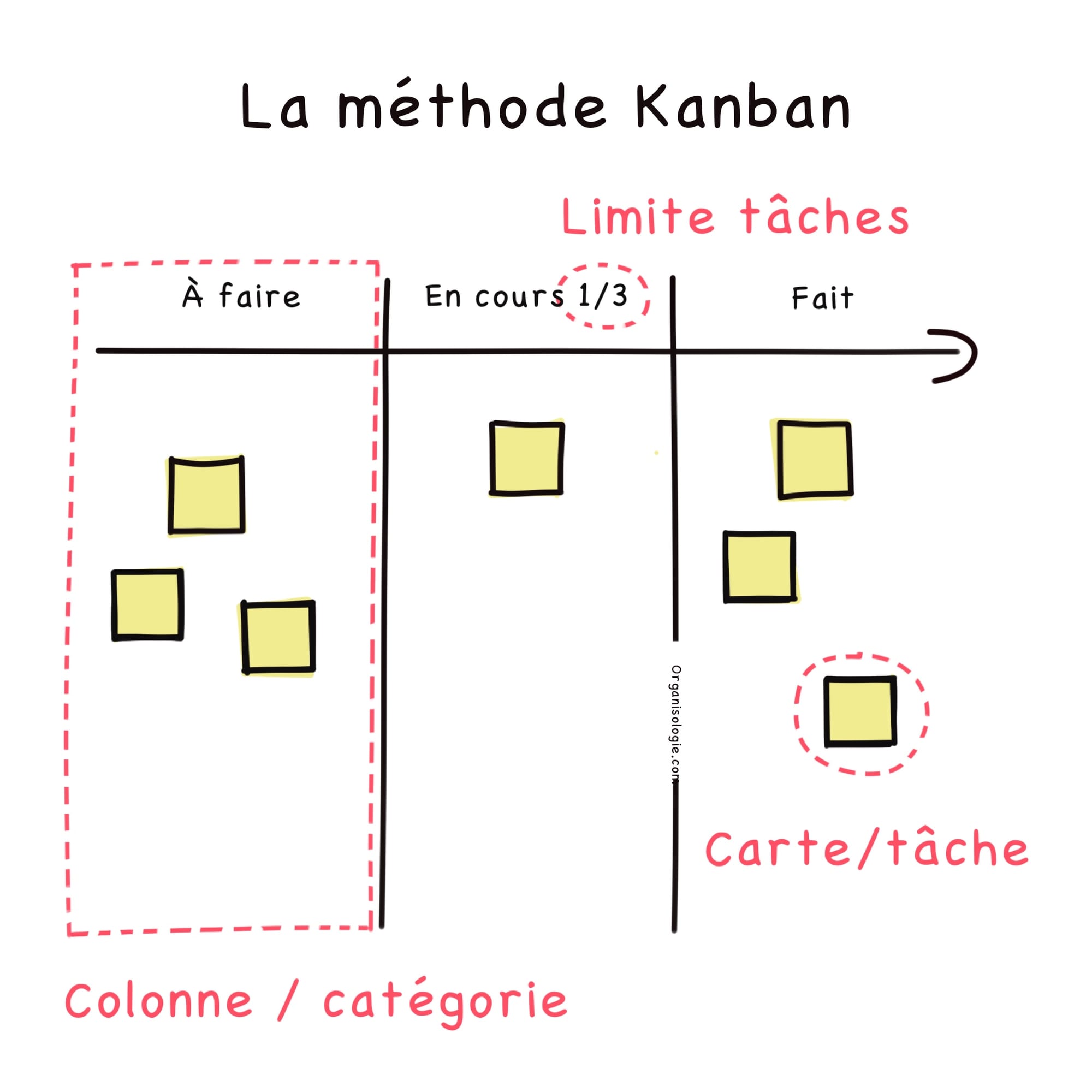 Illustration de la méthodologie kanban en un coup d’œil 