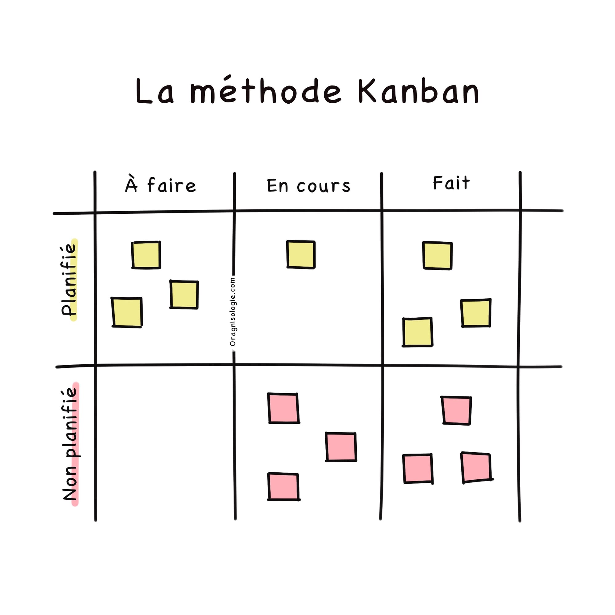 Illustration d’un tableau kanban qui mesure le travail non planifié