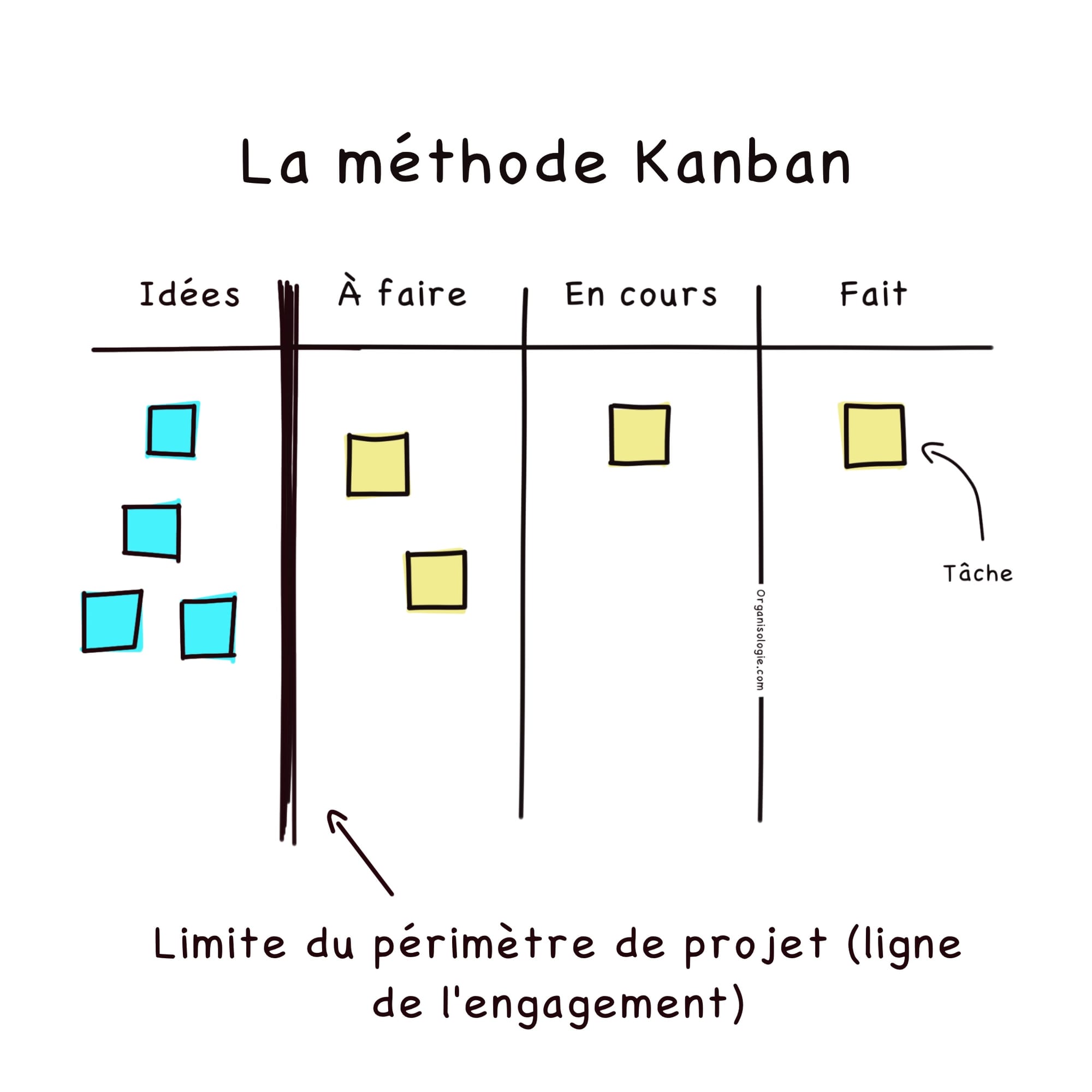 Illustration du périmètre de projet dans un tableau kanban