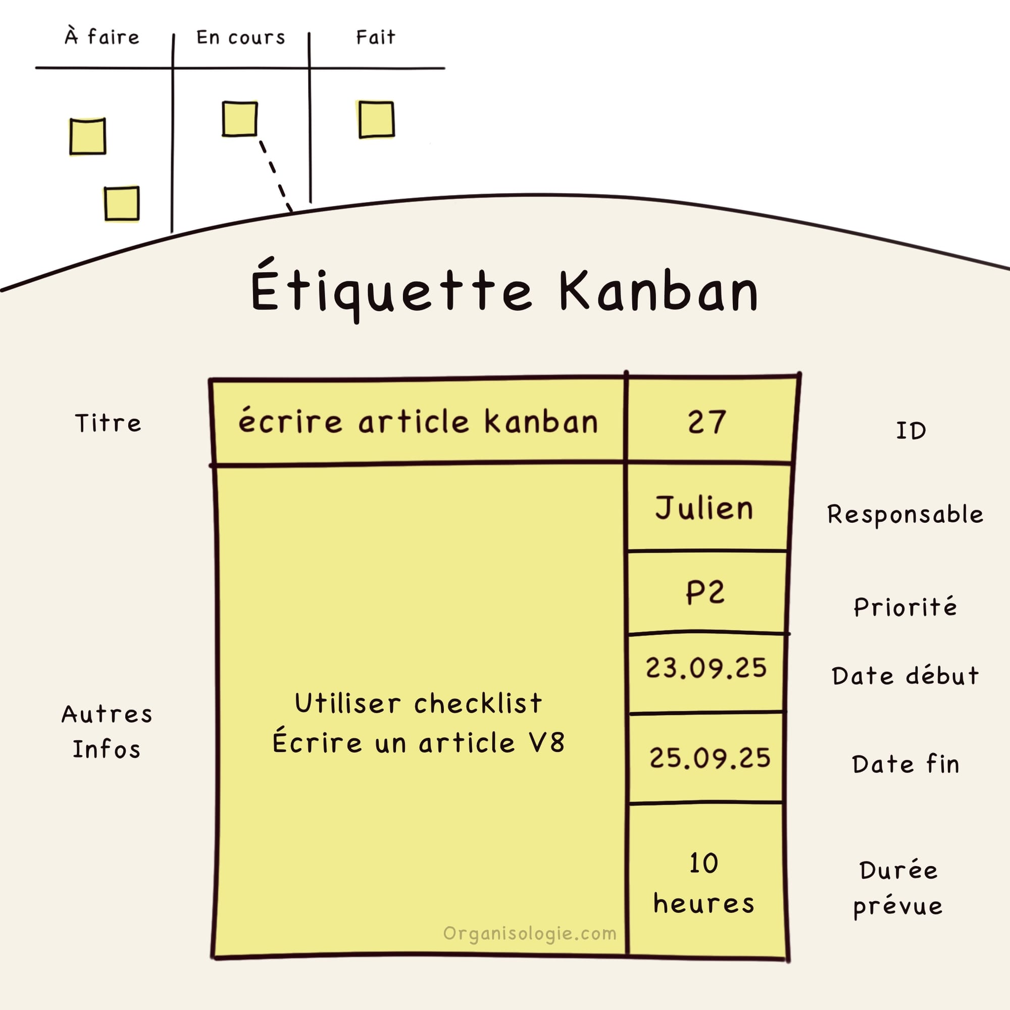 Illustration d'une étiquette kanban (cards)