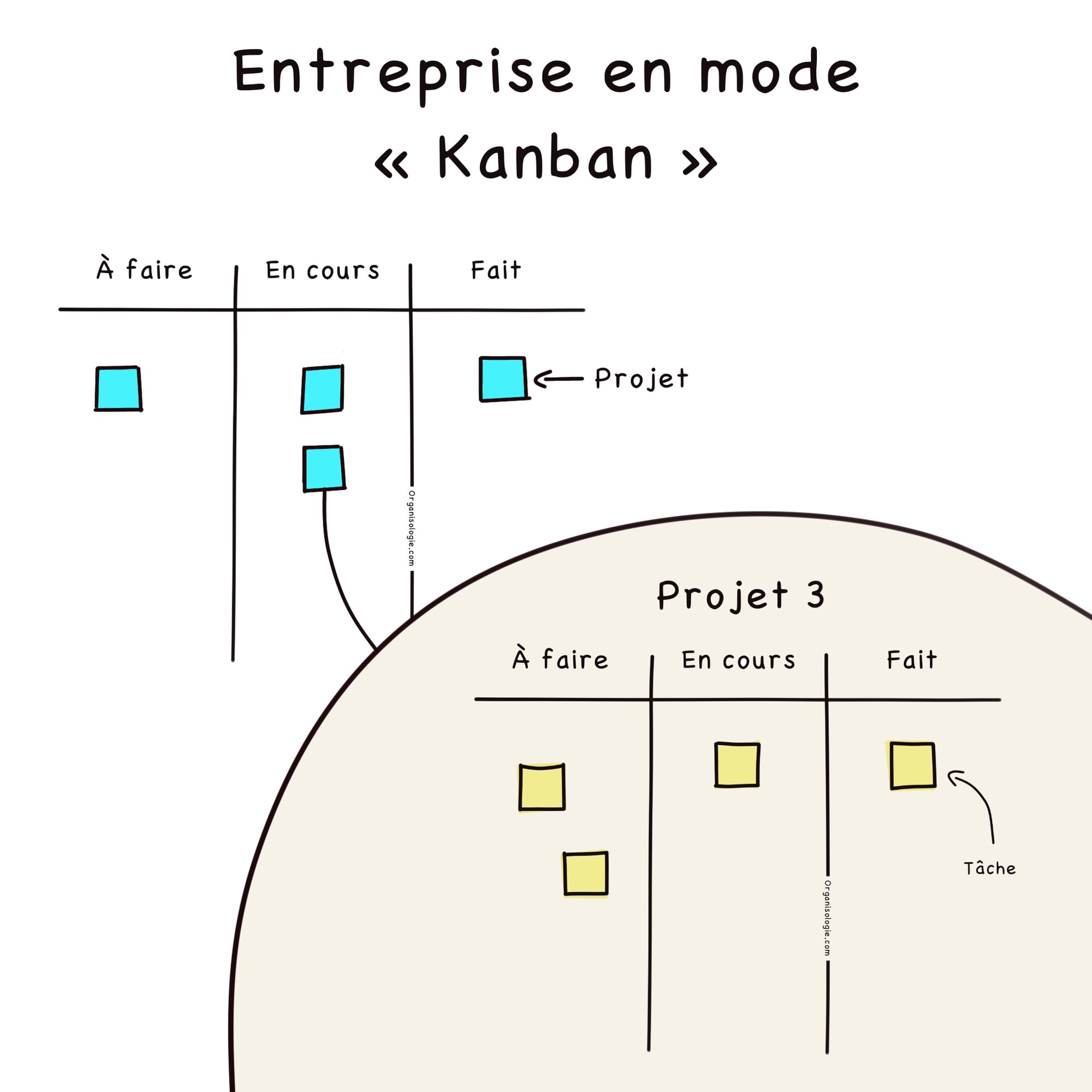 Illustration d'une entreprise en mode kanban (avec un projet kanban en zoom)