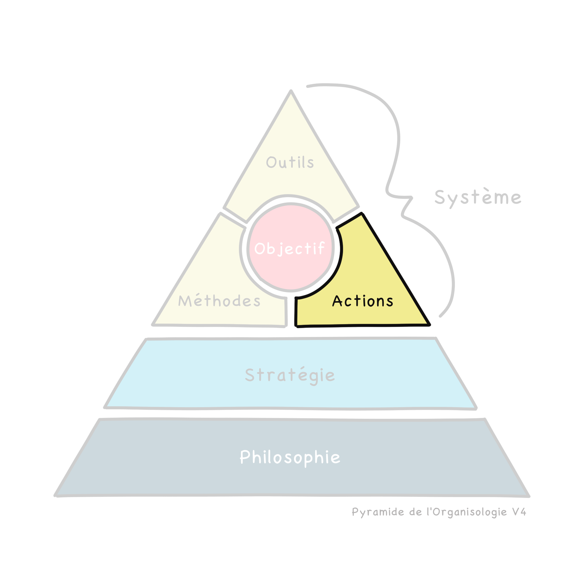 Les comportements (actions) représentent un autre élément essentiel d'un système d'organisation