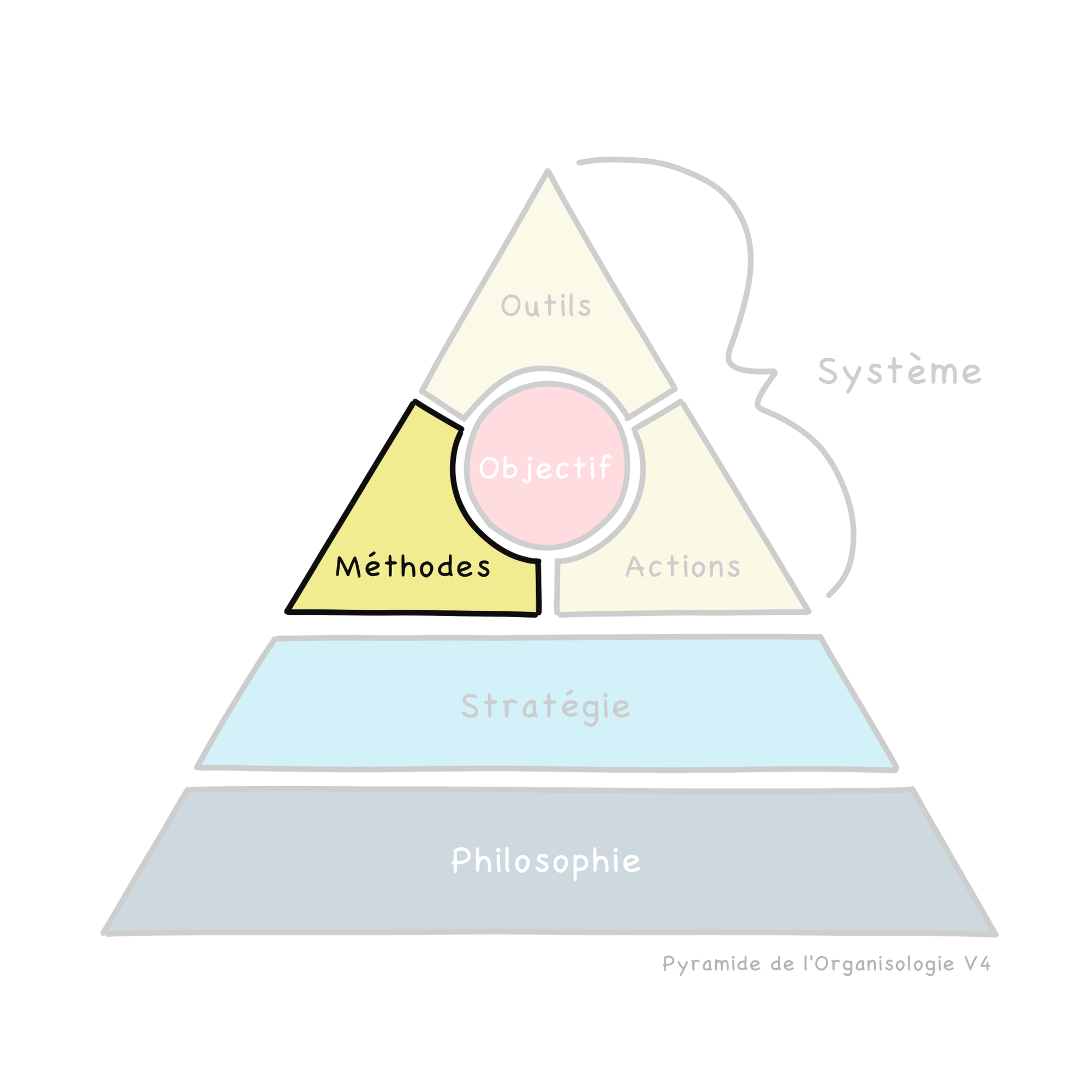 La méthode d'organisation : un élément d'un système d'organisation