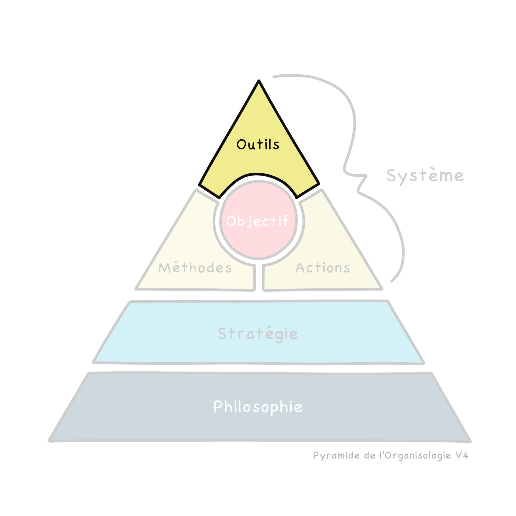 Les outils pour s'organiser : un élément d'un système d'organisation