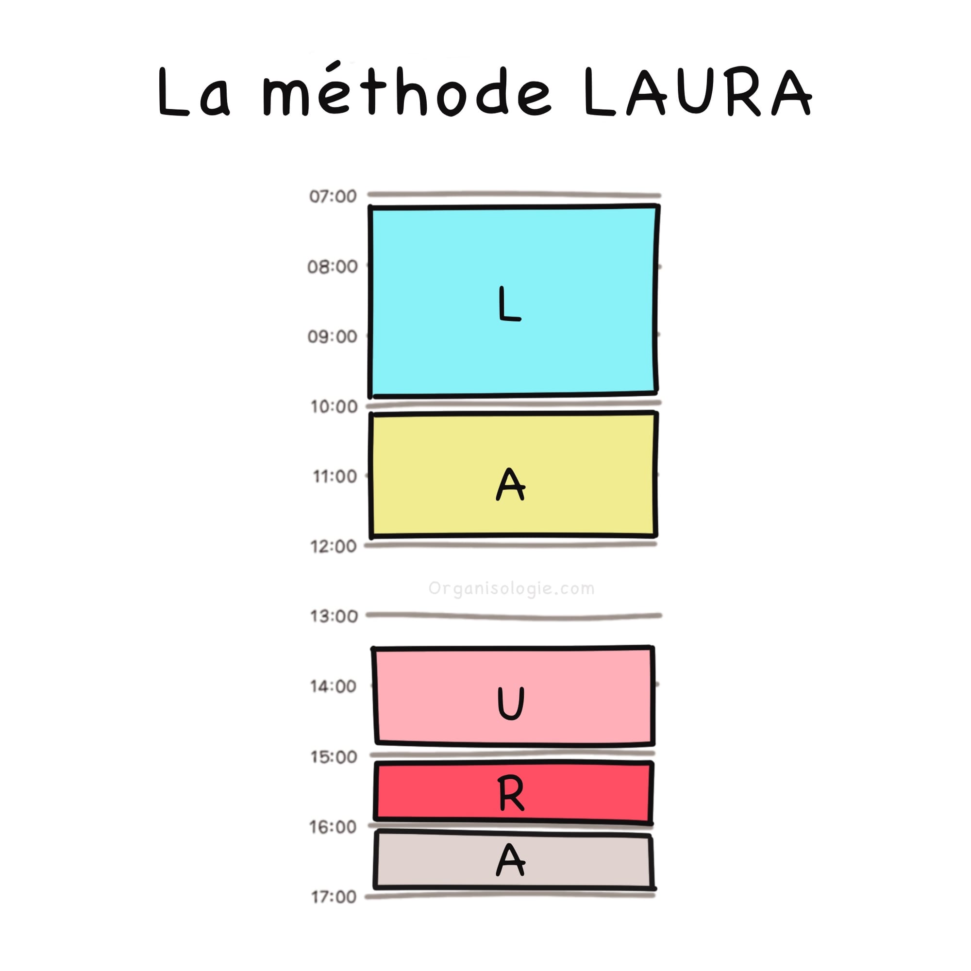 La méthode d'organisation LAURA