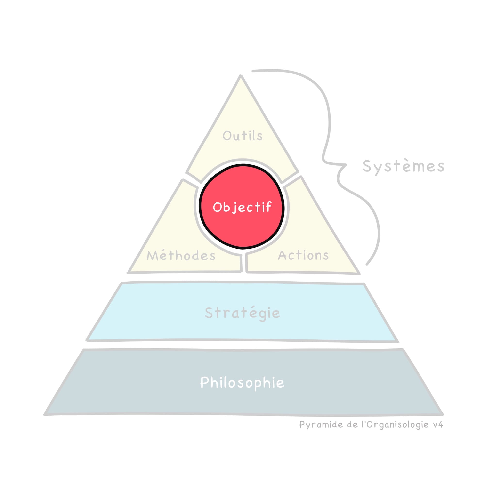 L'objectif : un élément essentiel du système d'organisation