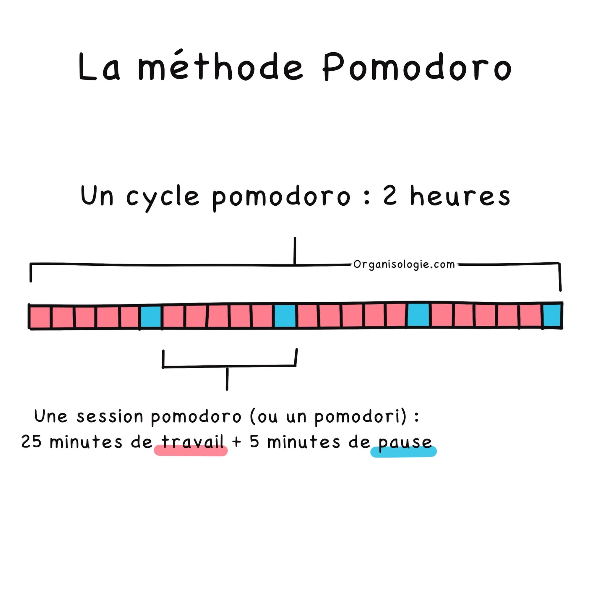 La méthode pomodoro