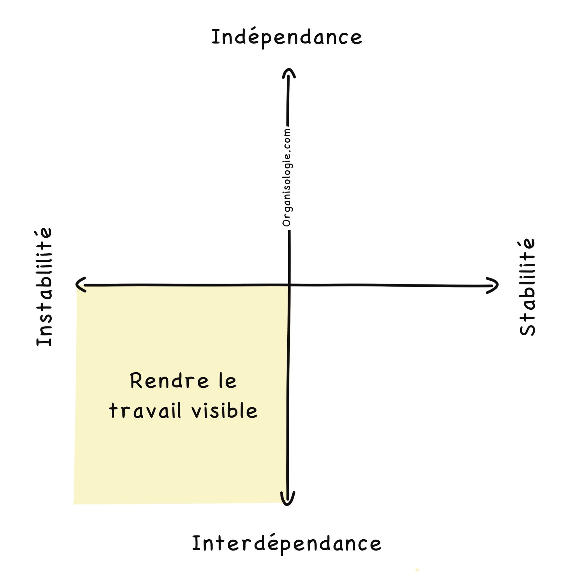 Le troisième cadrant de La matrice de l'organisologie : rendre le travail visible