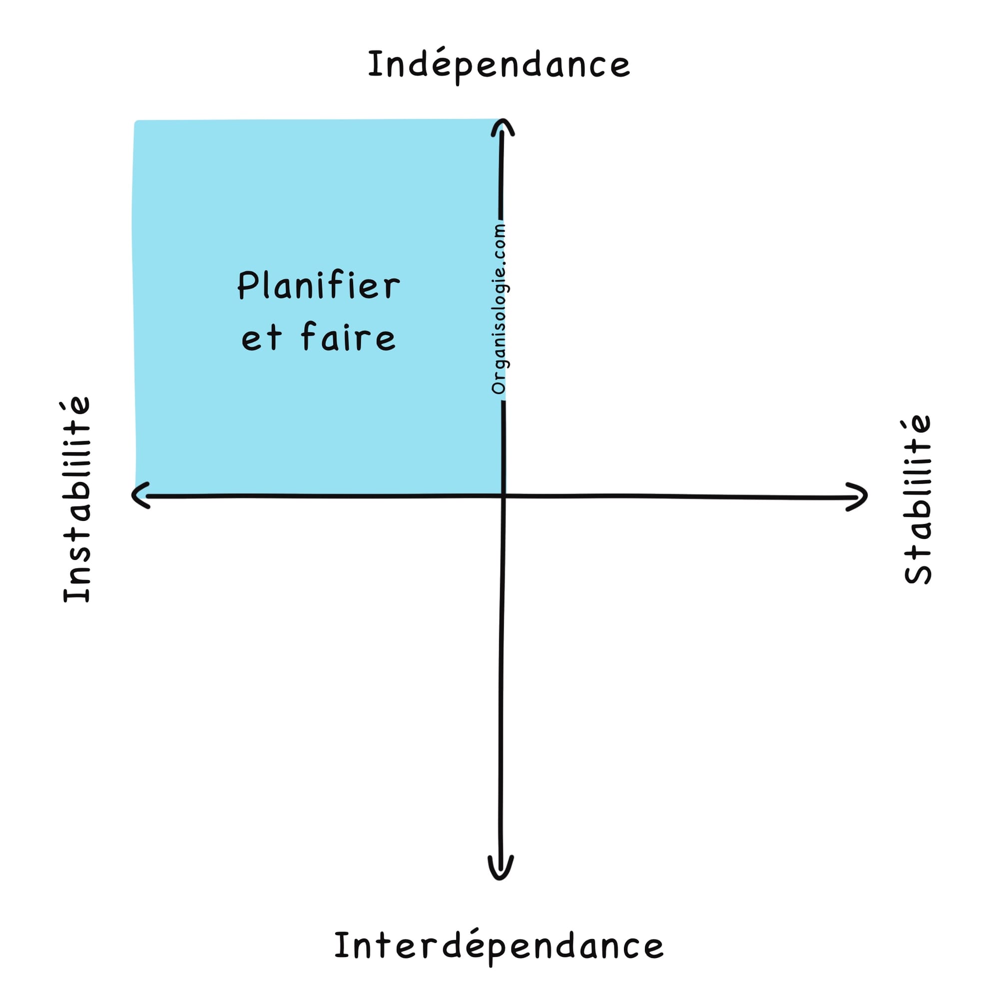 Le premier cadrant de La matrice de l'organisologie : planifier et faire