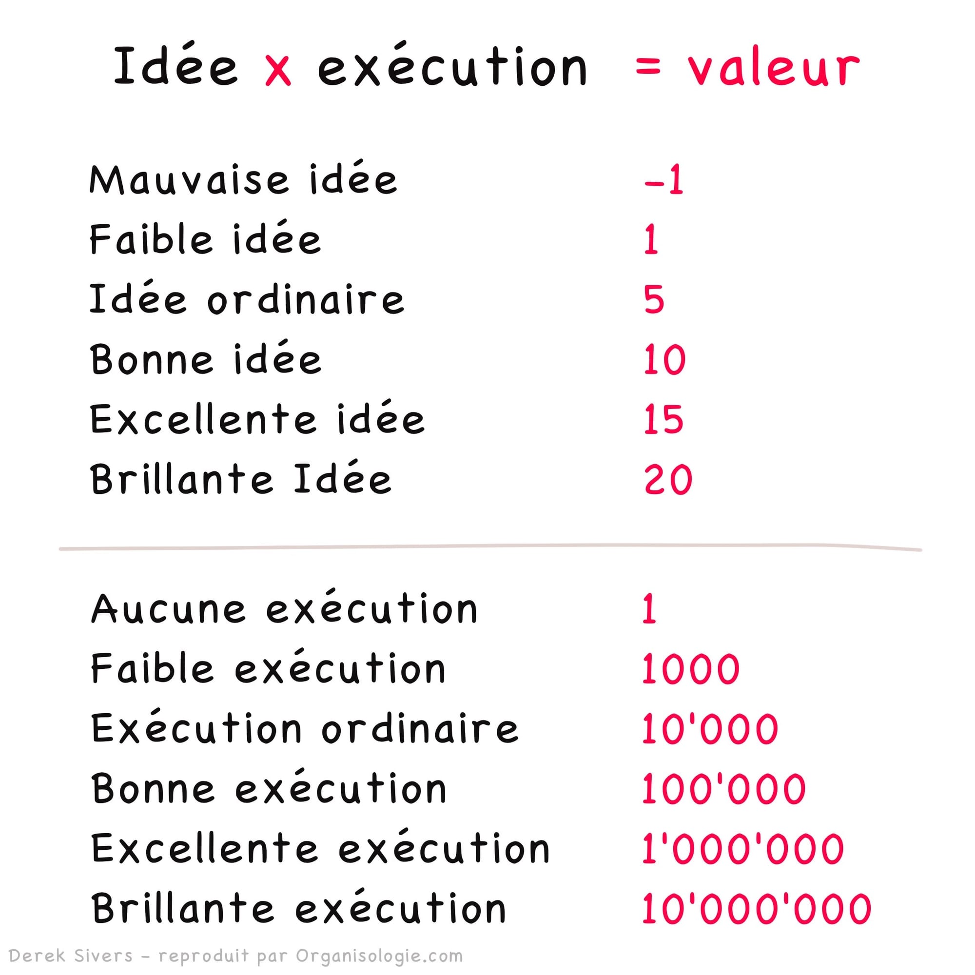 Illustration de la citation de Derek Sivers : vous pouvez avoir une idée incroyable, si l'exécution est médiocre, votre idée ne vaut rien.
