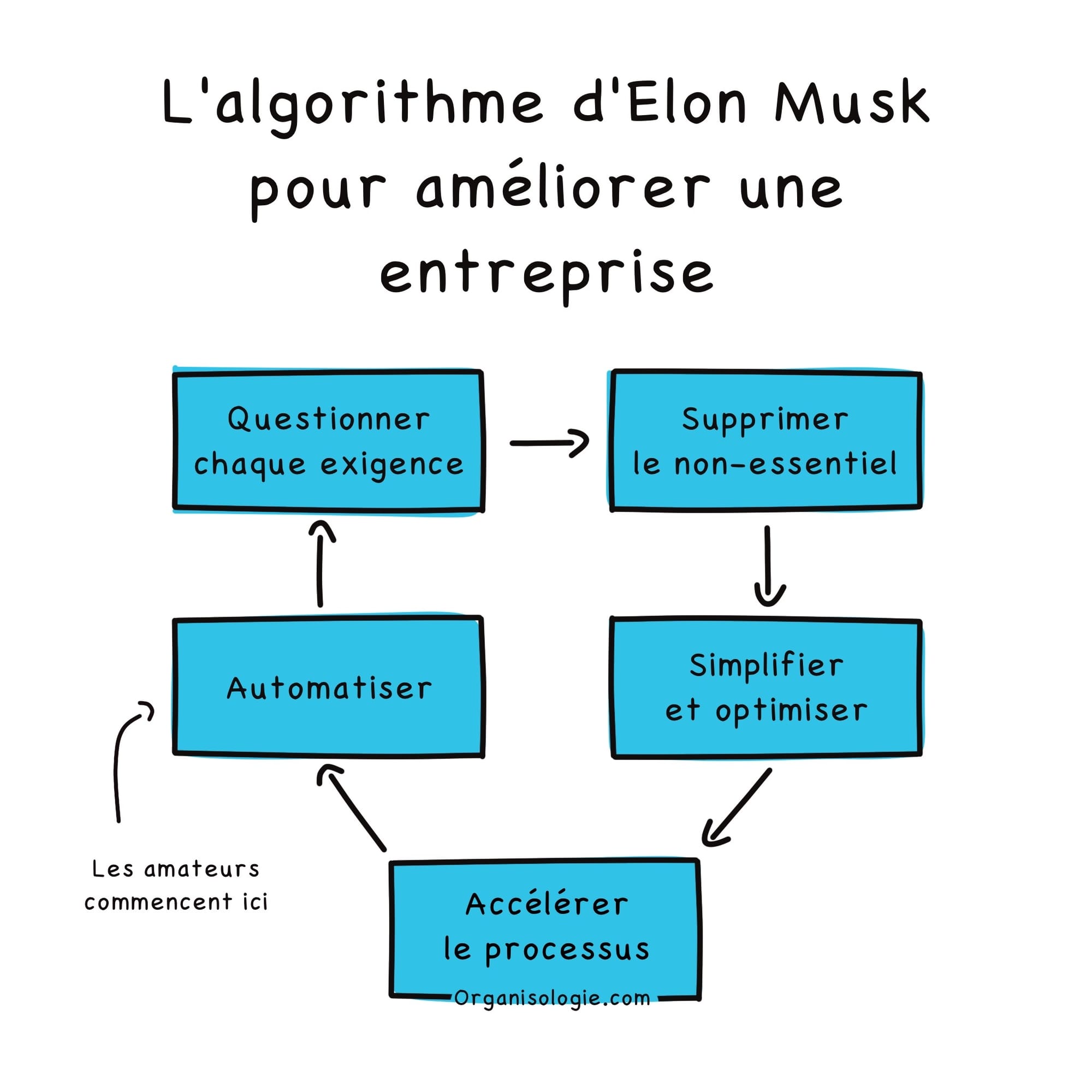 L'algorithme d'Elon Musk