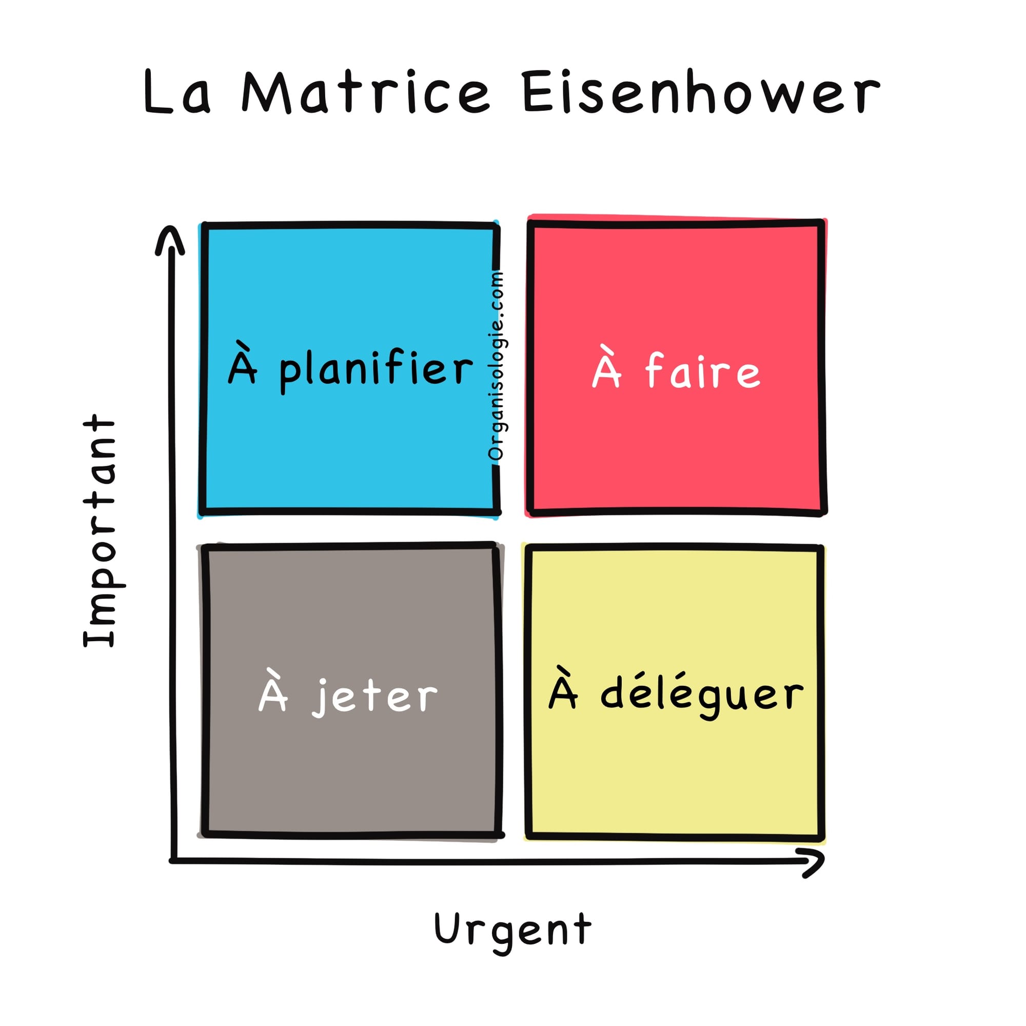 La matrice d'Eisenhower