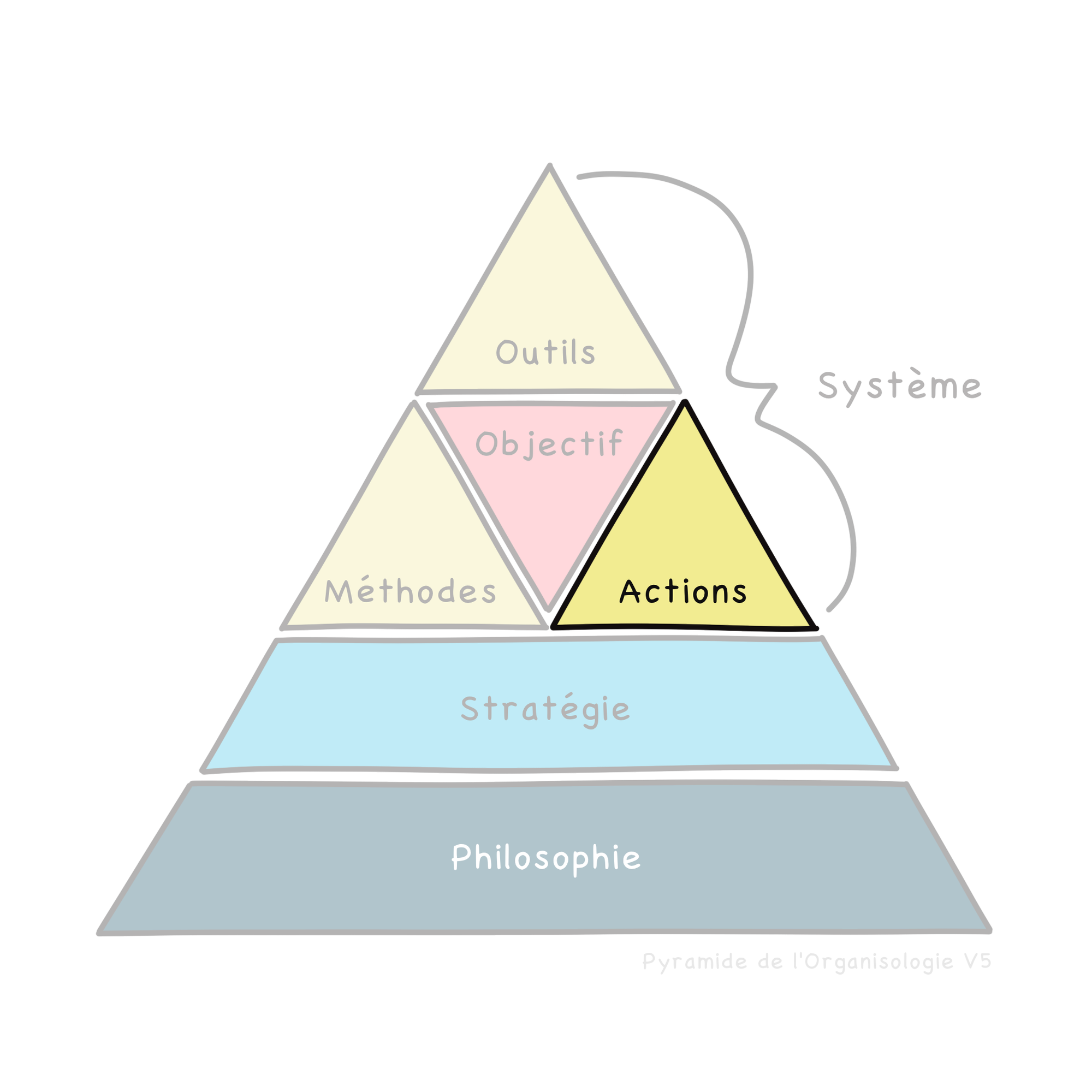 Les comportements (actions) représentent un autre élément essentiel d'un système d'organisation
