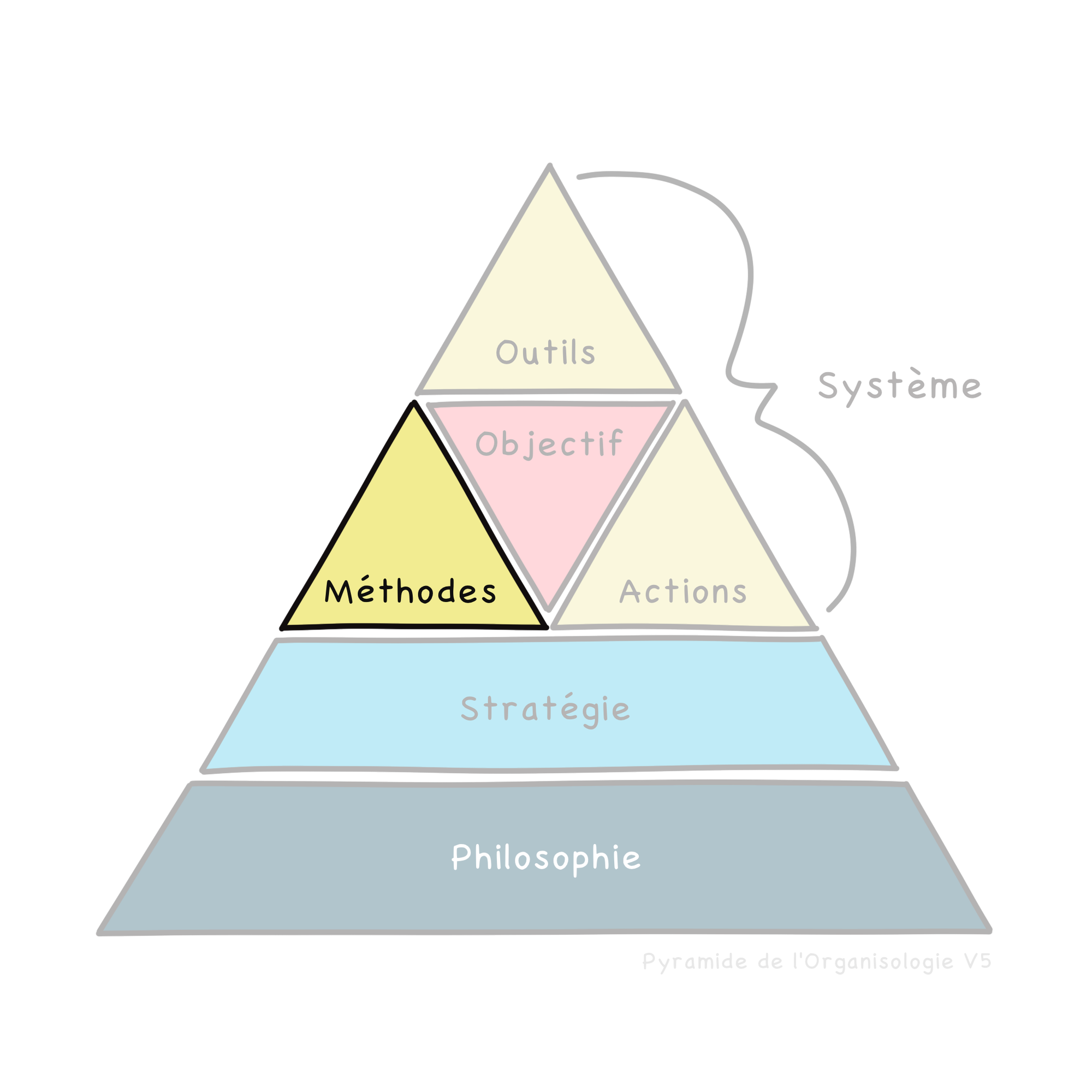 La méthode d'organisation : un élément d'un système d'organisation