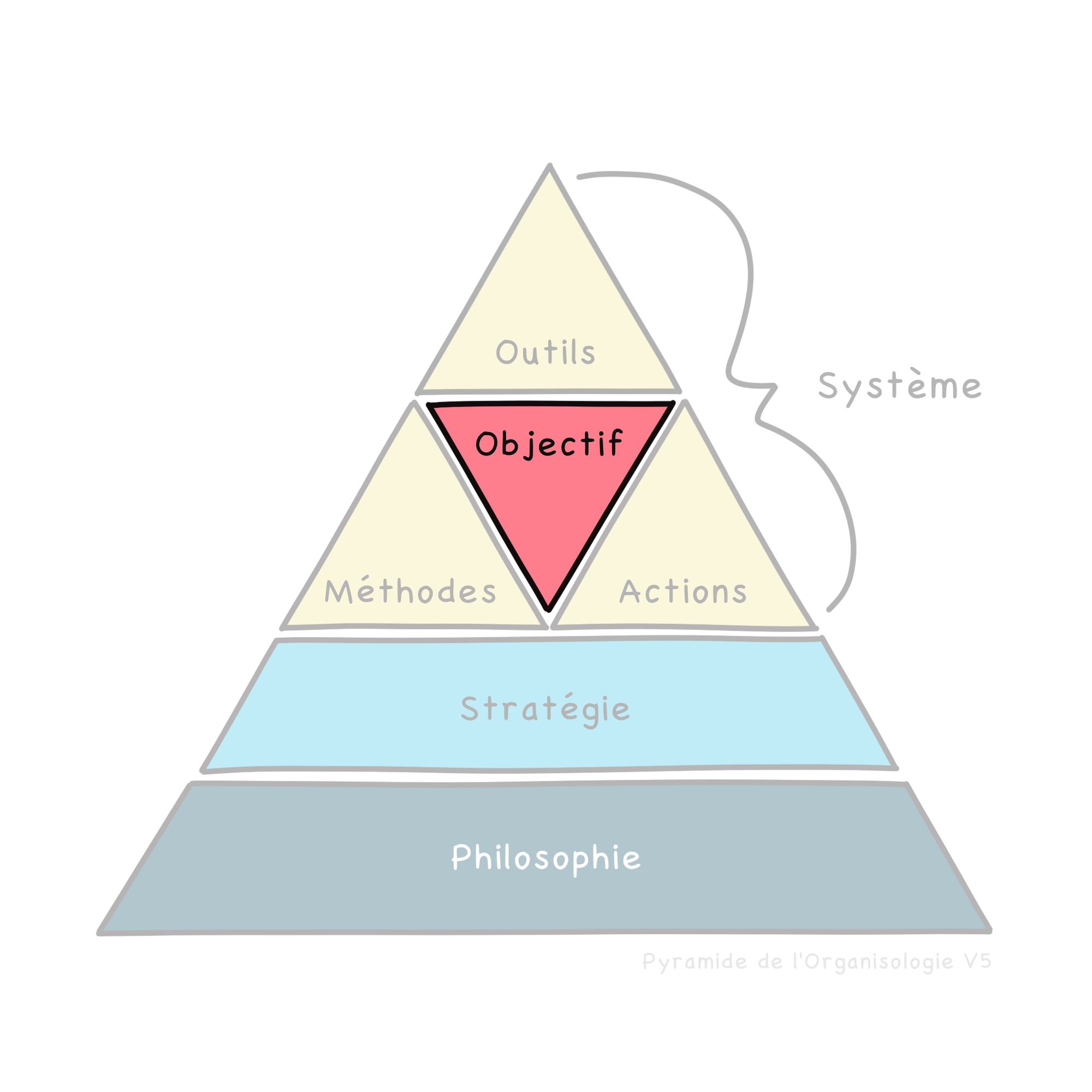L'objectif : un élément essentiel du système d'organisation