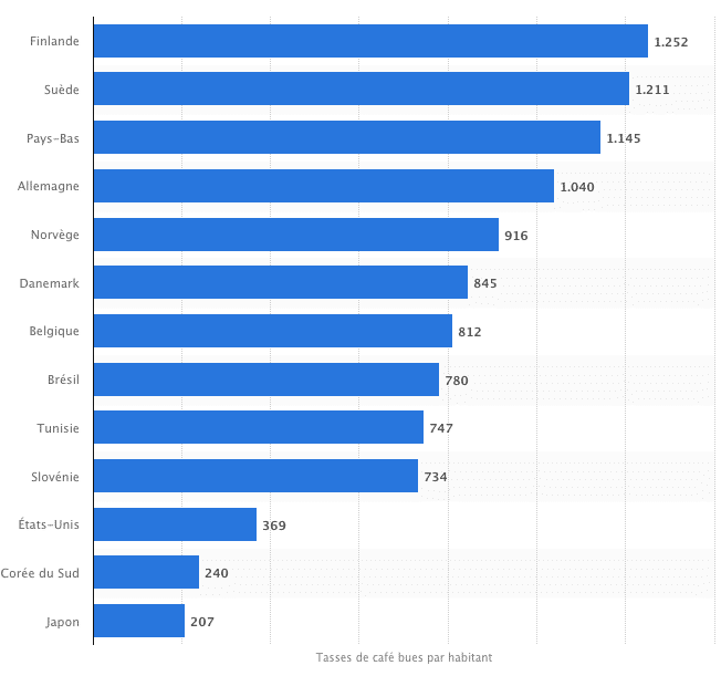 Liste pays consommateur café