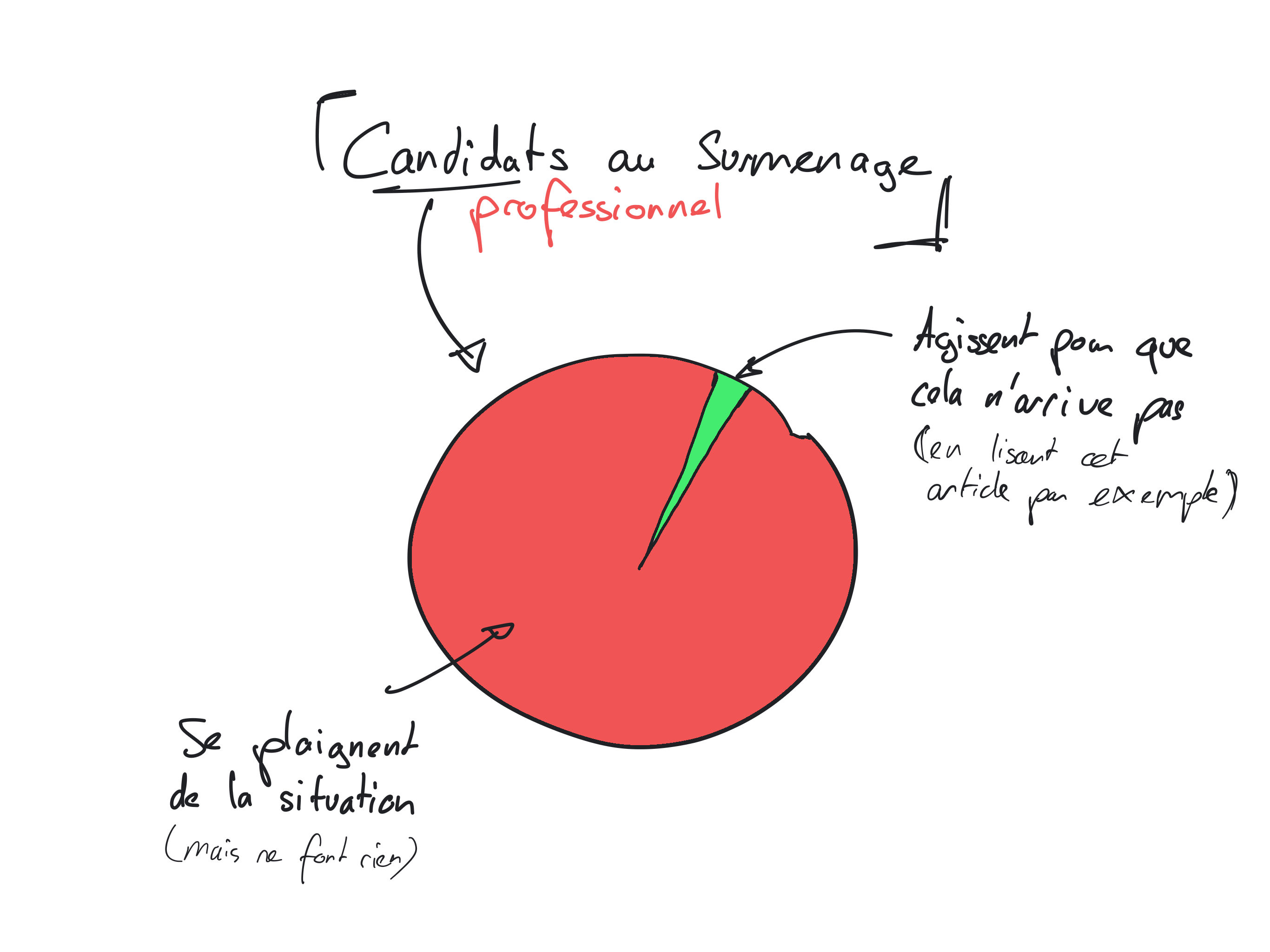test surmenage se plaindre ou agir