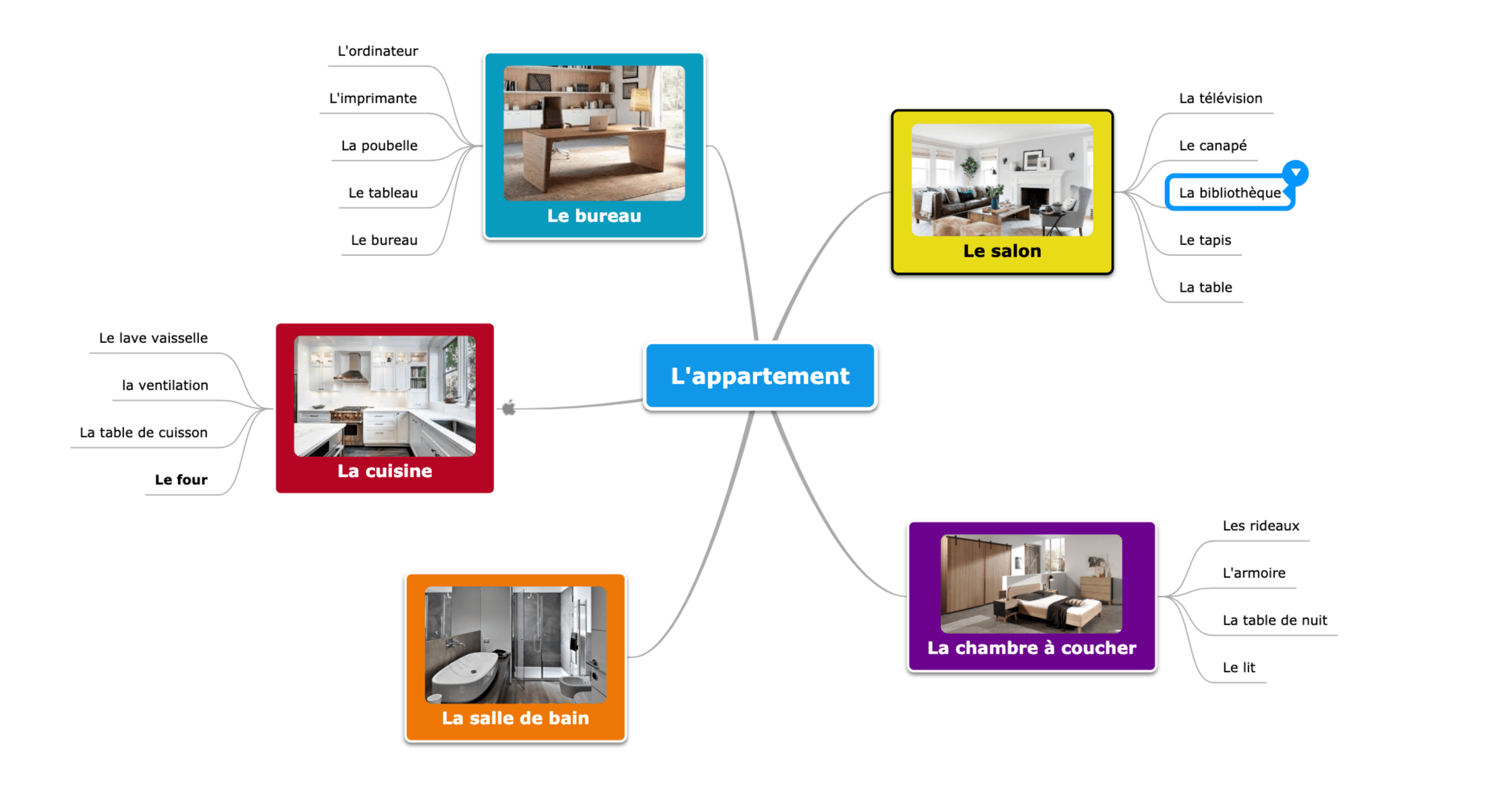 Apprendre avec le mindmap Apprendre avec le mindmap