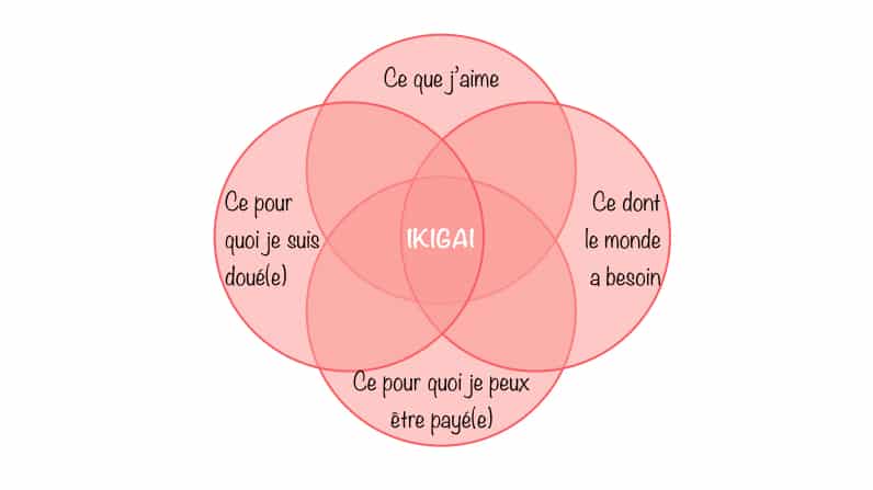 Trouver son ikigaï Trouver son ikigaï