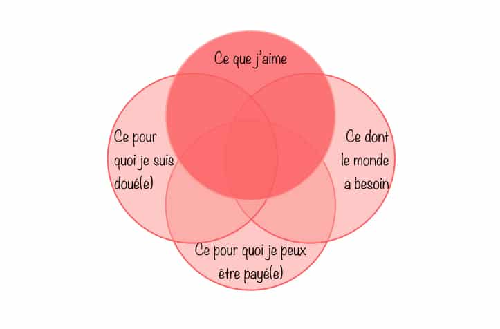 Ikigai ce que j'aime Ikigai ce que j'aime