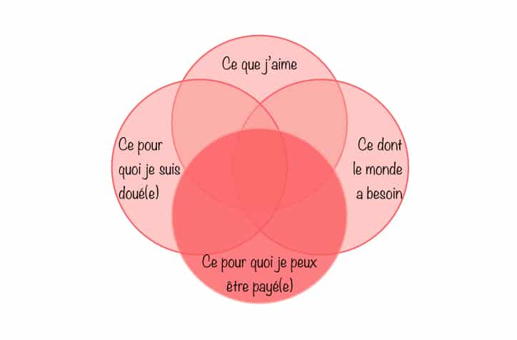 Ikigai ce pour quoi je suis payé Ikigai ce pour quoi je suis payé