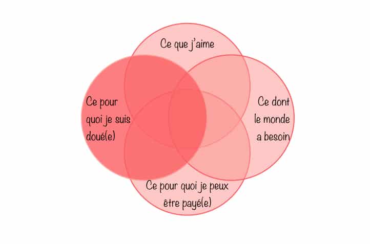 Ikigai ce pour quoi je suis doué Ikigai ce pour quoi je suis doué