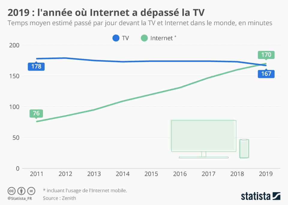 Temps passé devant la tv Statistiques : temps moyen passé devant la TV : 167minutes par jour en 2019