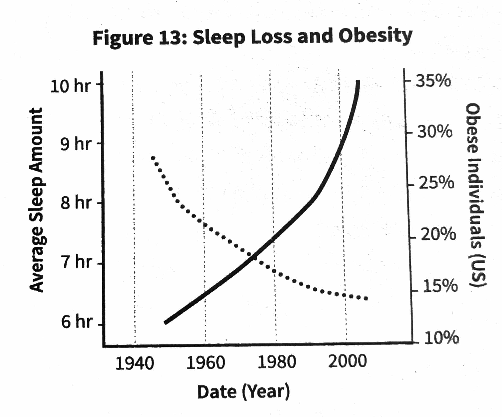 Sommeil et obésité