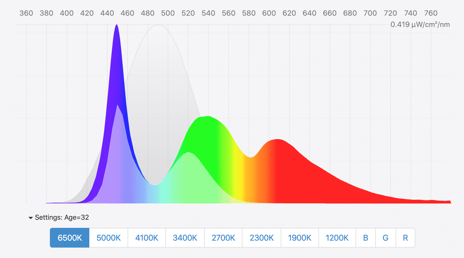 ipad pro lumière bleue