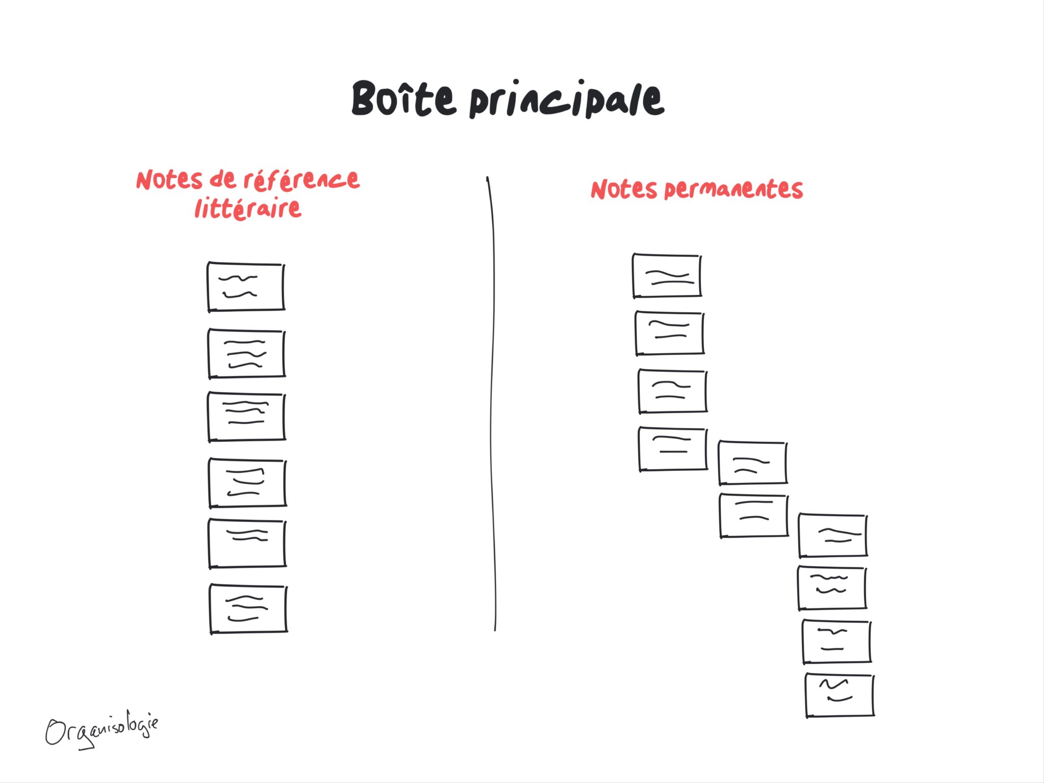 notes principales Illustration zettelkasten notes références notes permanentes