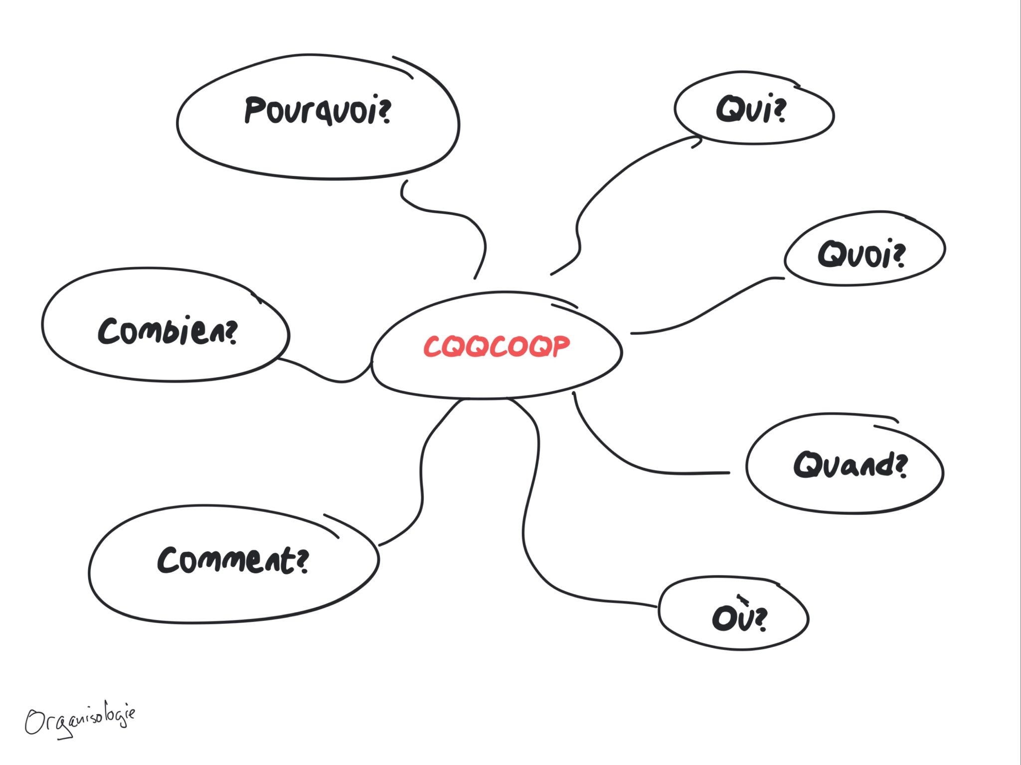 Méthodologie qqoqcp Méthodologie qqoqcp