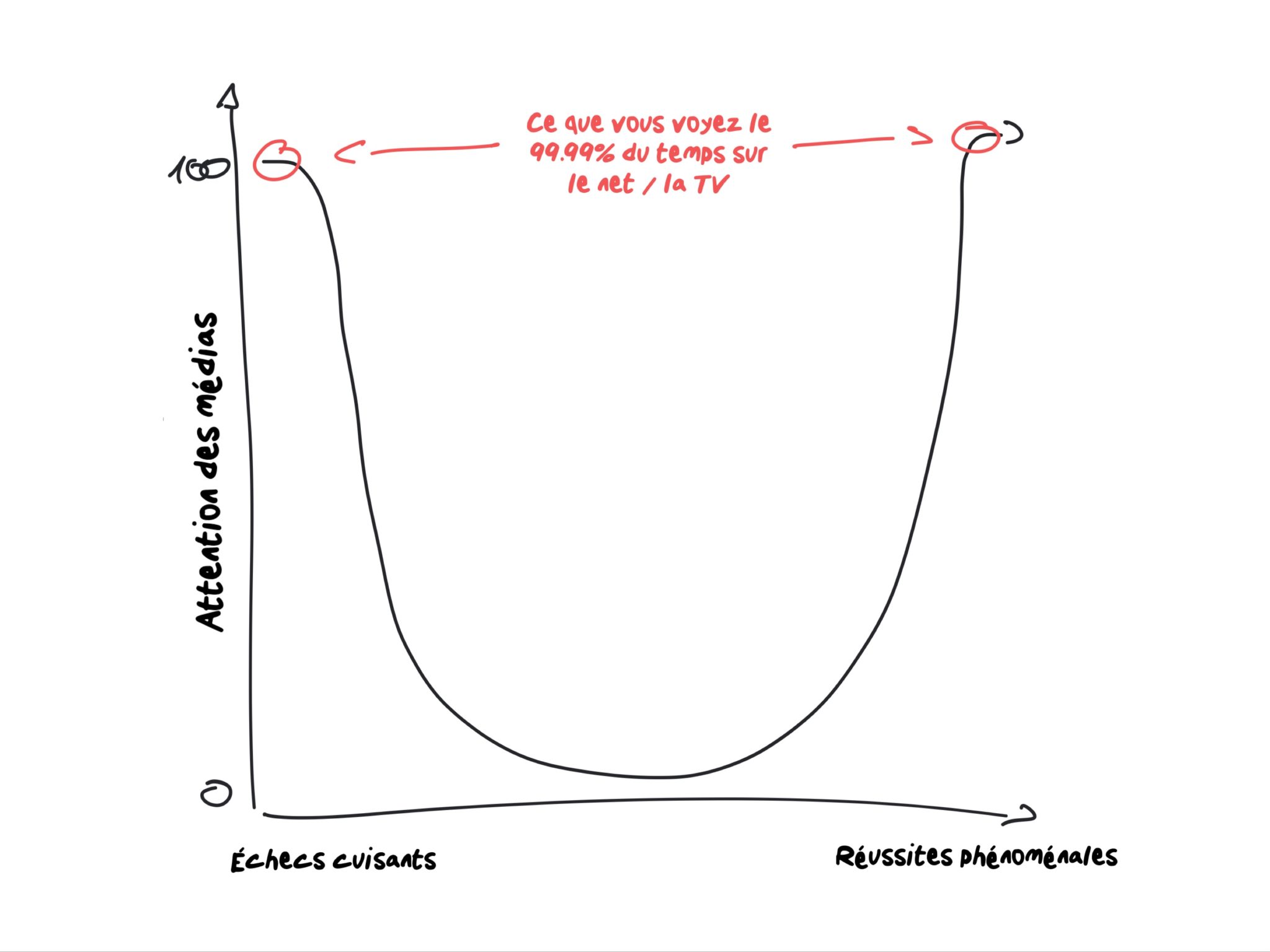 La norme est ennuyeuse