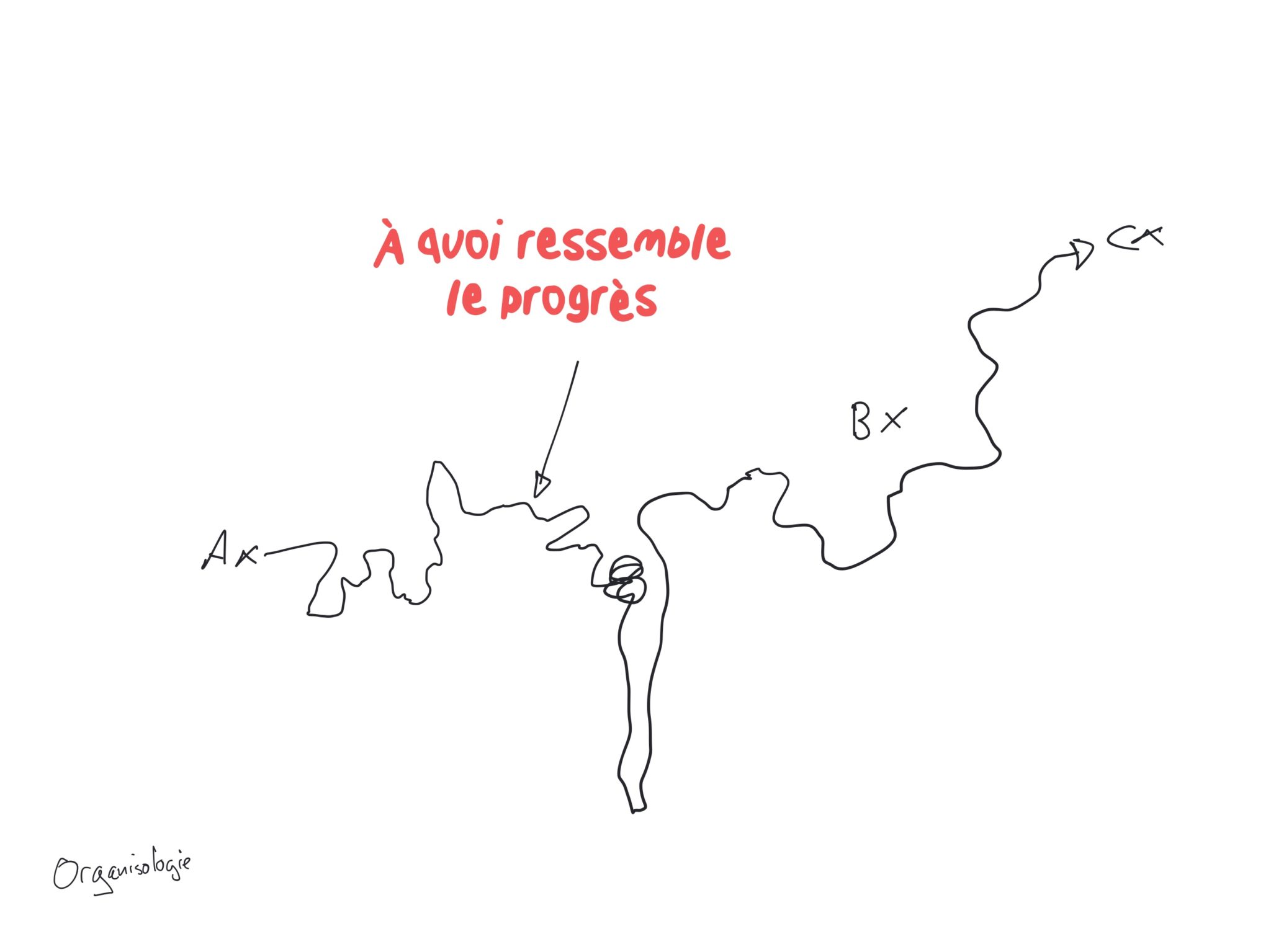 Amélioration continue en pratique