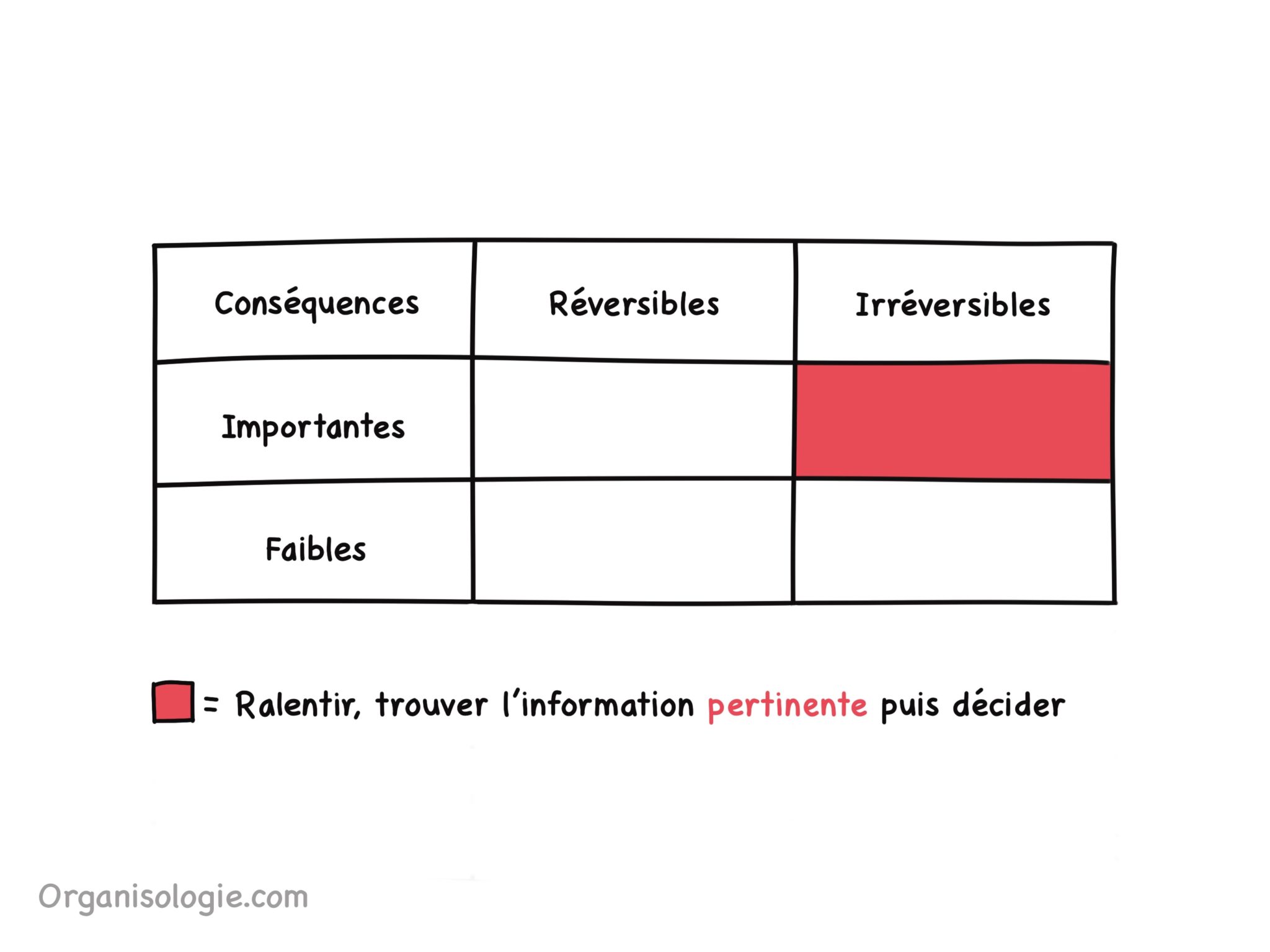 230510 matrice réversibilité