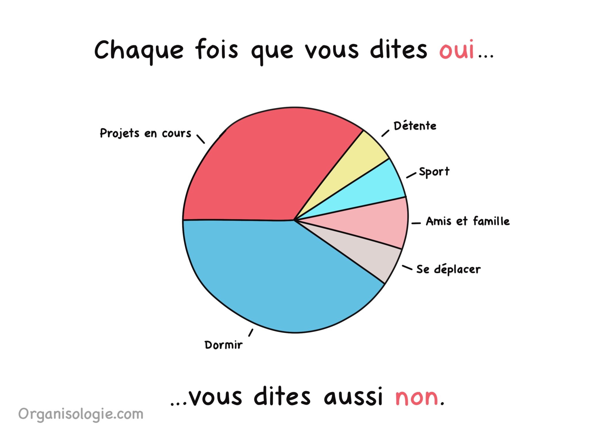 Illustration du coût caché des oui